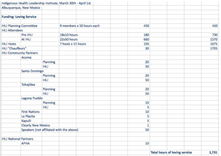 Figure 4: Interpreting Loving Service Hours, March 2013 