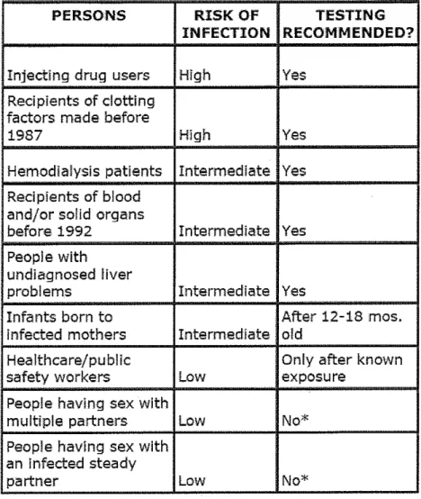 Figure 1:  CDC Recommendations for HCV Testing, 2006 