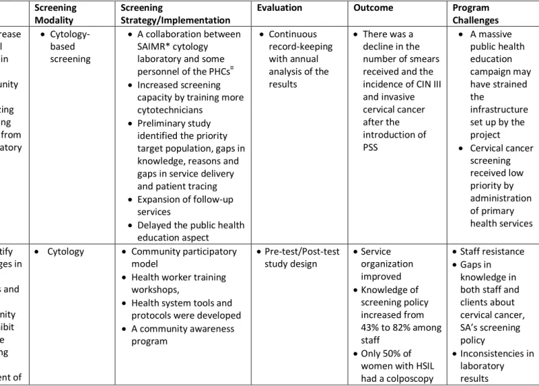 Table 1. Summary of Cervical Cancer Screening Programs Analyzed 