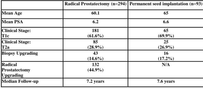 Table 1.  Descriptive statistics for the cohort 
