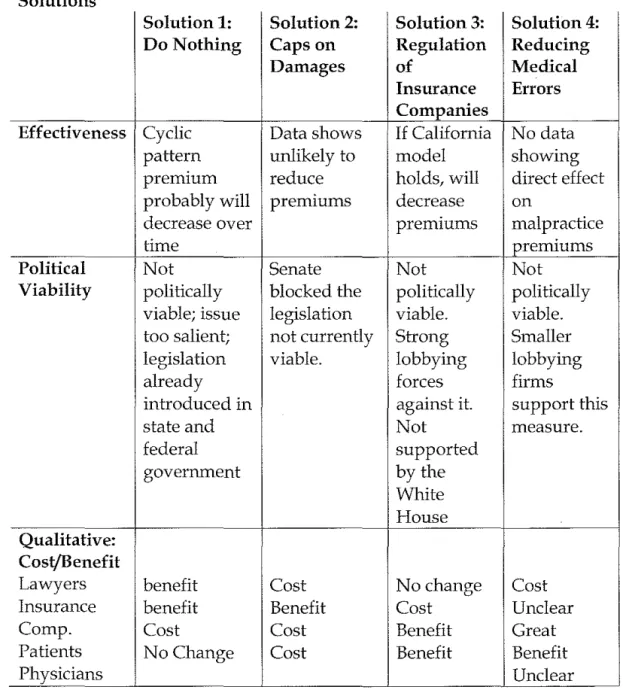 Table 5:  Summation of the Evaluation of Cost Benefit Among the Four  Solutions 