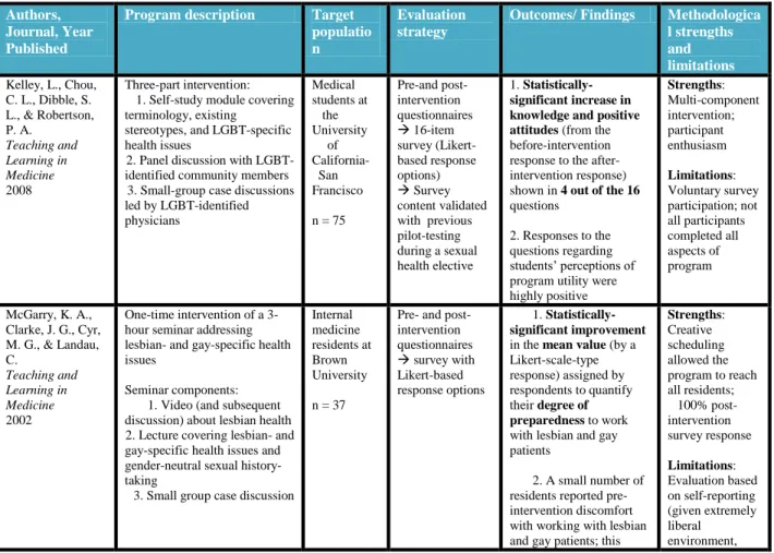 Table 1: Summary of studies reviewed 