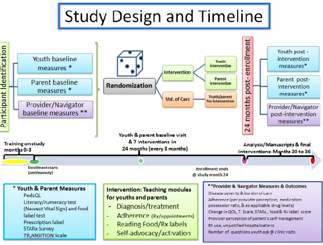 Figure 4: TAKERS Study Design and Timeline. The Youth &amp; Parent Intervention is the  TAKERS module