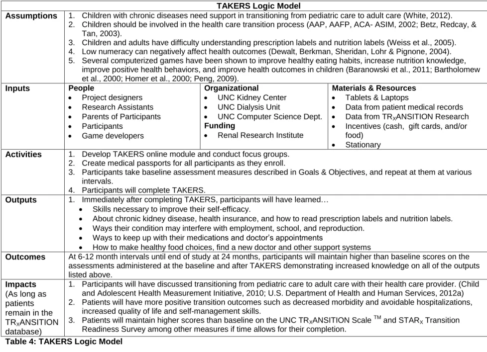 Table 4: TAKERS Logic Model 