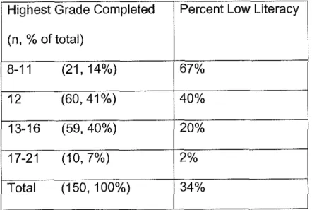 Table 2.  Association  between highest grade completed  and  low-literacy (N=150) 