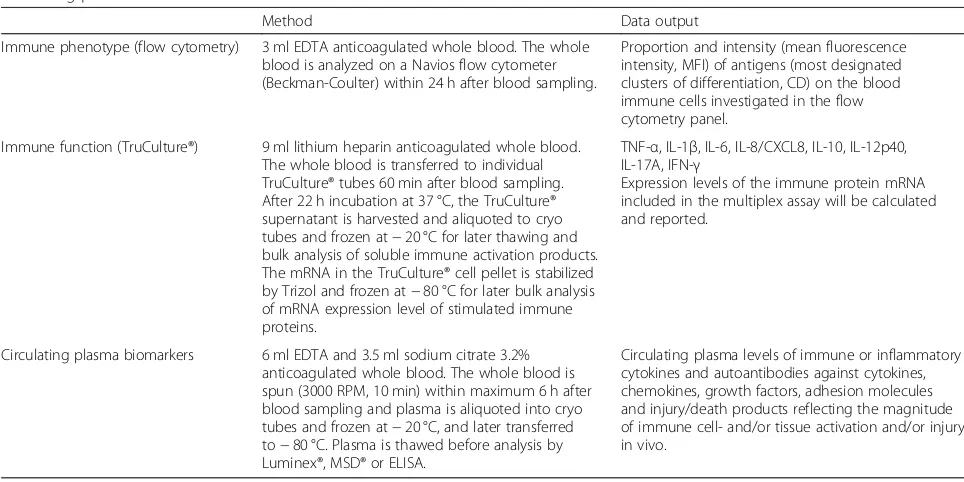 Table 1 Method and data output of the immunological profile. Description of blood sample collection, laboratory analysis and data-output from the immunological profile, consisting of immune phenotype (flow cytometry), immune function (TruCulture®) andcirculating plasma biomarkers