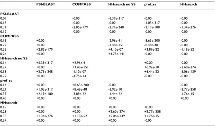 Table 1: Paired tests for detection quality on individual queries