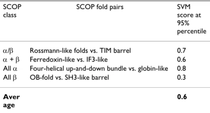Table 3: Lower threshold of SVM scores for defining 'unknown'  category of similarity relations between domains