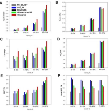 Fig. 5A and 5B respectively show the results of reference- reference-dependent evaluation with no requirement for alignmentAlignment quality for profile-based methods of sequence comparison