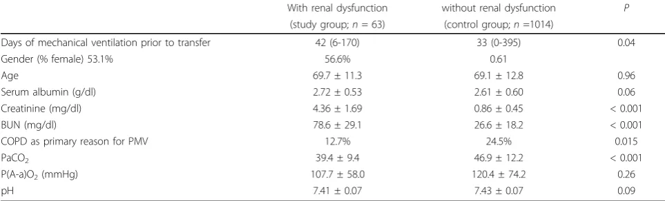 Table 1 Comparison of demographics and selected measurements in PMV patients with and without renal dysfunction