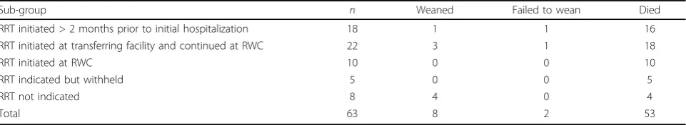 Table 2 Determinants of dysfunction in PMV patients:underlying factors and acute insults