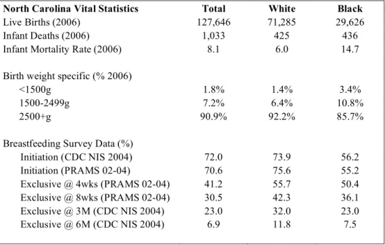 Table 1.1: North Carolina Vital Statistics Registry 