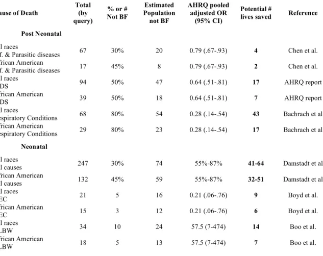 Table 1.2: Potential ‘number of lives saved’ from improved practices in breastfeeding  among non-breastfeeding population 