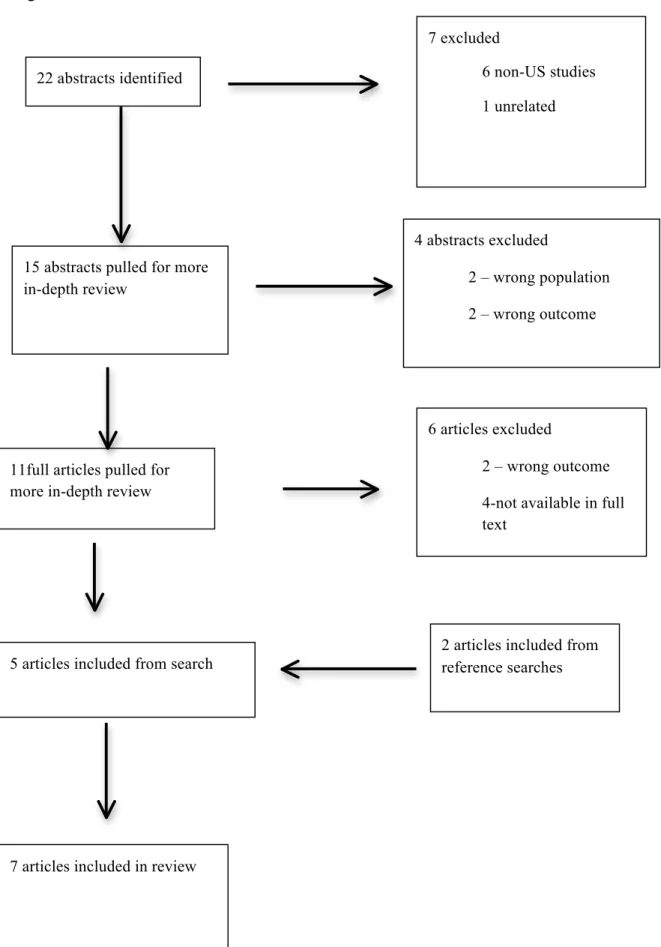 Figure 1:  Flowchart of Article Selection 
