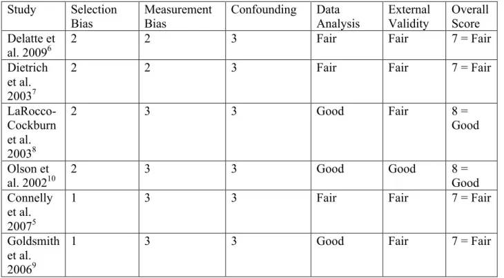 Table 1.  Quality Assessment of Quantitative Studies  Study  Selection  Bias  Measurement Bias  Confounding  Data  Analysis  External Validity  Overall Score  Delatte et  al