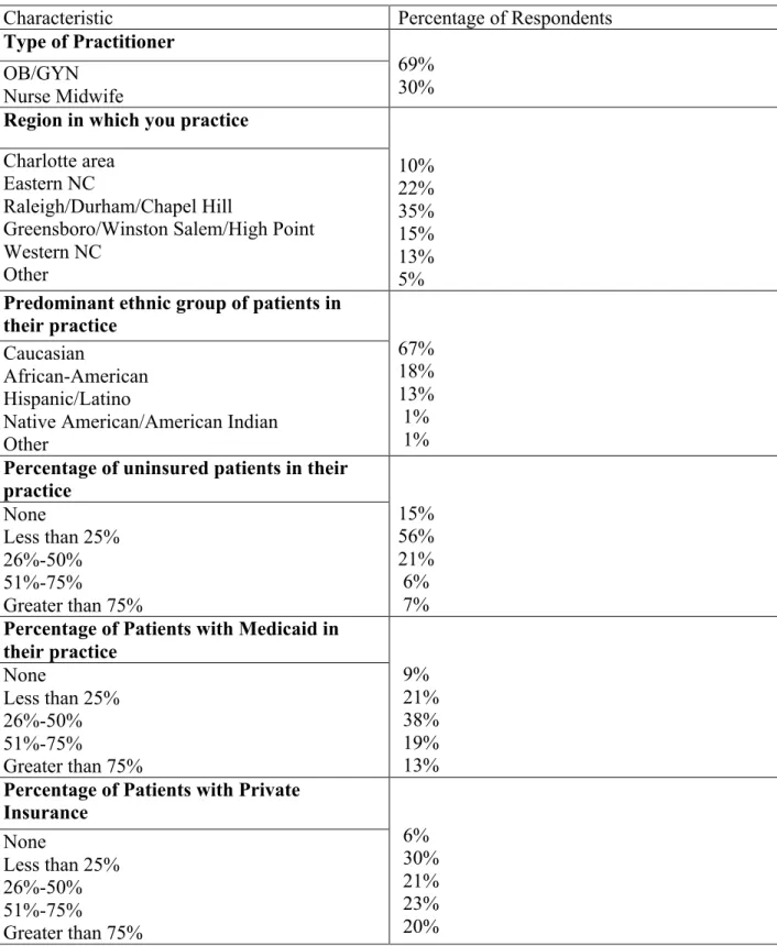 Table 1.  Characteristics of Respondents and Patients in their Practices 