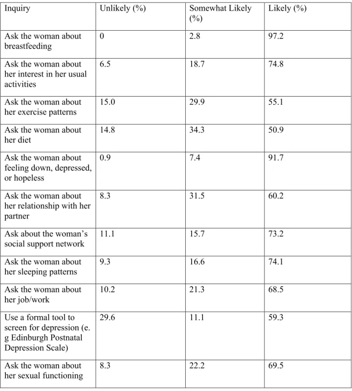 Table 2.  Respondents Practice Patterns during a Postpartum Visit 