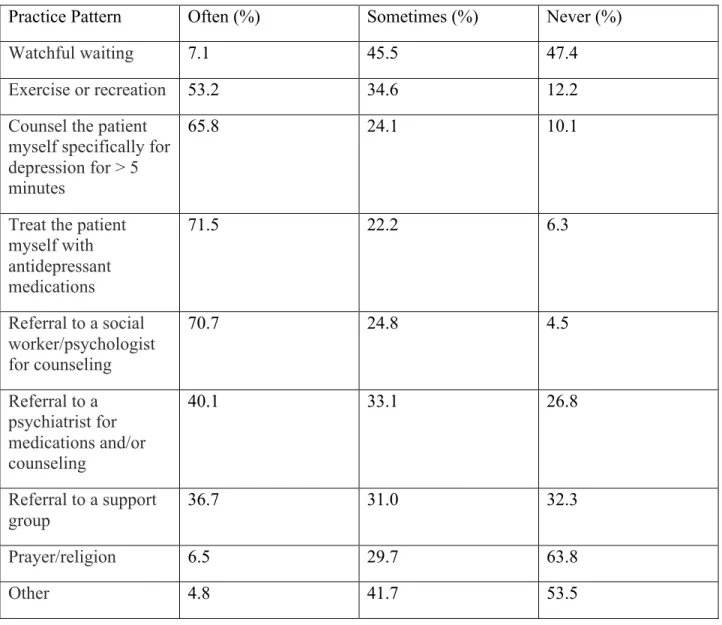 Table 3.  Respondents Practice Patterns when they Suspect a Patient has PPD 