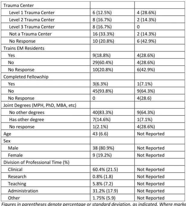Table 2: Summary of Scores 