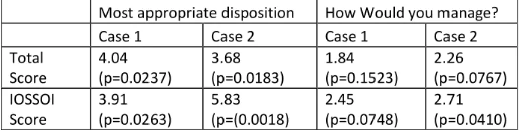 Table 5: Results of multiple linear regression against score for intensity of service and severity of  illness questions  Beta  Coefficient  Standard Error  t  p  EM Residency   12.87  8.59  1.5  0.145  Availability of Case  Management  7.67  8.53  0.9  0.