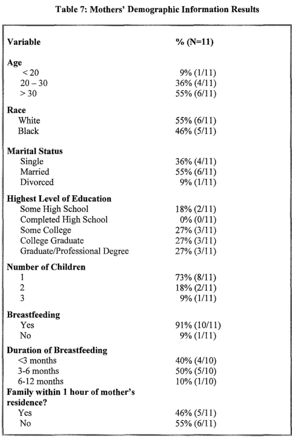 Table 7:  Mothers' Demographic Information Results  Variable  %  (N=ll)  Age  <20  9% (1111)  20-30  36% (4/11)  >30  55% (6/11)  Race  White  55% (6/11)  Black  46% (5/11)  Marital Status  Single  36% (4/11)  Married  55% (6/11)  Divorced  9% (1111)