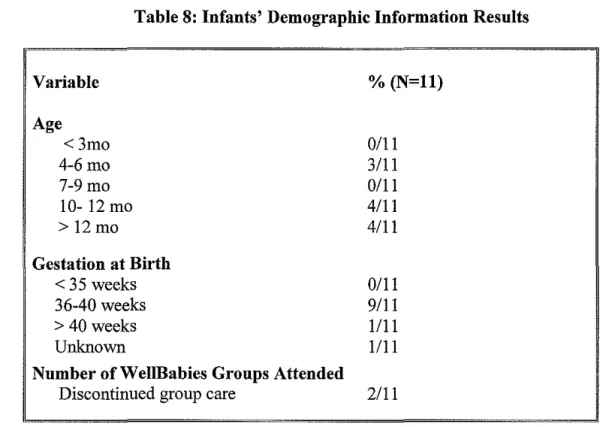 Table 8:  Infants'  Demographic Information Results 