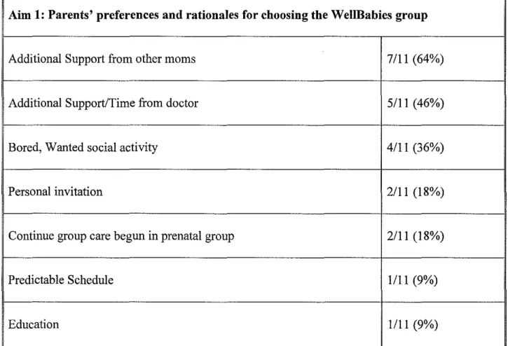 Table 9:  Aim 1- Reason for Choosing WellBabies 
