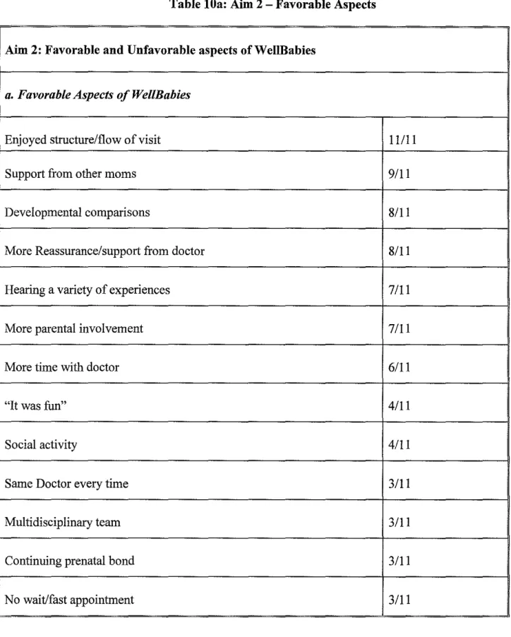 Table lOa: Aim 2- Favorable Aspects 