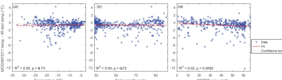 Figure 9. Difference in temperature measured from MOD/MYD11 and in situ IR skin temperature measurements as a function of (a) IRskin temperature, (b) solar zenith angle, and (c) MODIS viewing angle