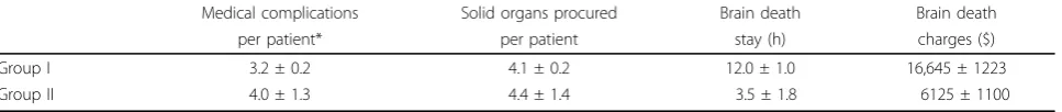 Table 2 Major medical complications