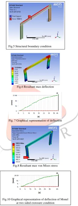 Fig.10 Graphical representation of deflection of Monel at two sided exposure condition 