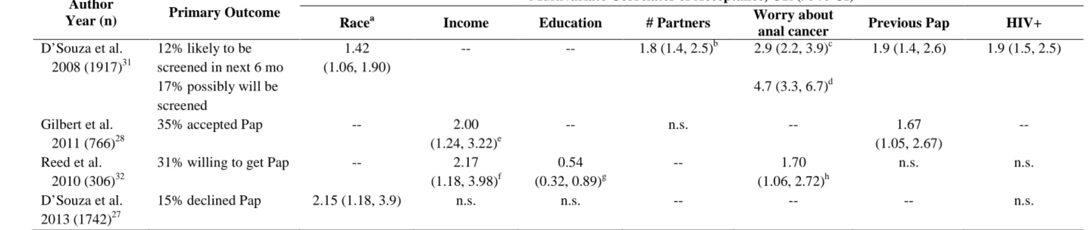 Table 3. Summary of results for studies that reported multivariate correlates 