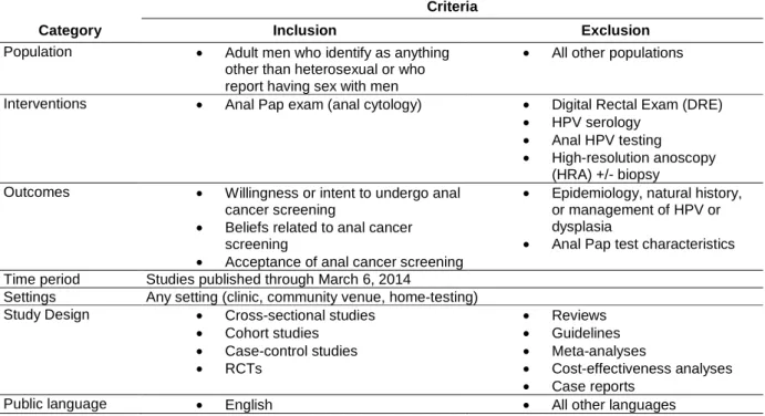 Table 1. Inclusion/exclusion criteria for studies assessing acceptance of anal cancer screening  among men