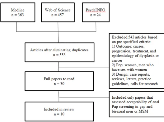 Figure 1. Flowchart of study selection process 