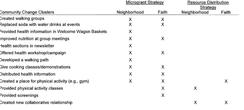 Table 2.  Types of Community Changes by Strategy and Group 