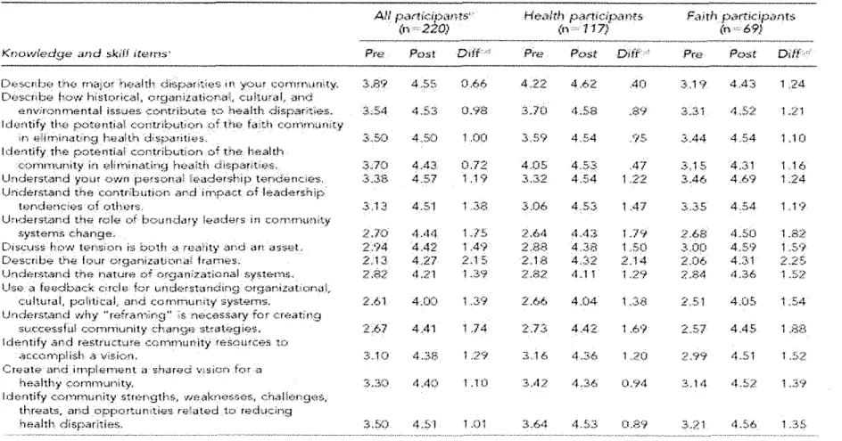 Table 4.  Pre/Post Assessments of Knowledge  &amp;  Skills Gained 