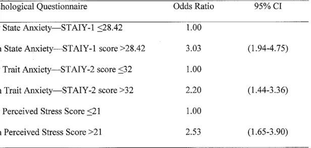 Table 3. Unadjusted odds ratios  of TMD {95% confidence interval) based  on  high relative to low scores on three stress and  anxiety questionnaires 