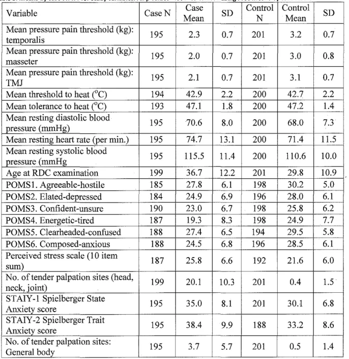 Table 3  Means by case status for study variables  All  p  values< 001  Calculated using Proc Means  by  case status 