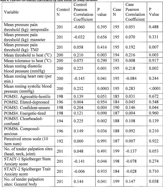 Table 4  Pearson correlation coefficients  by  case status for study variables 