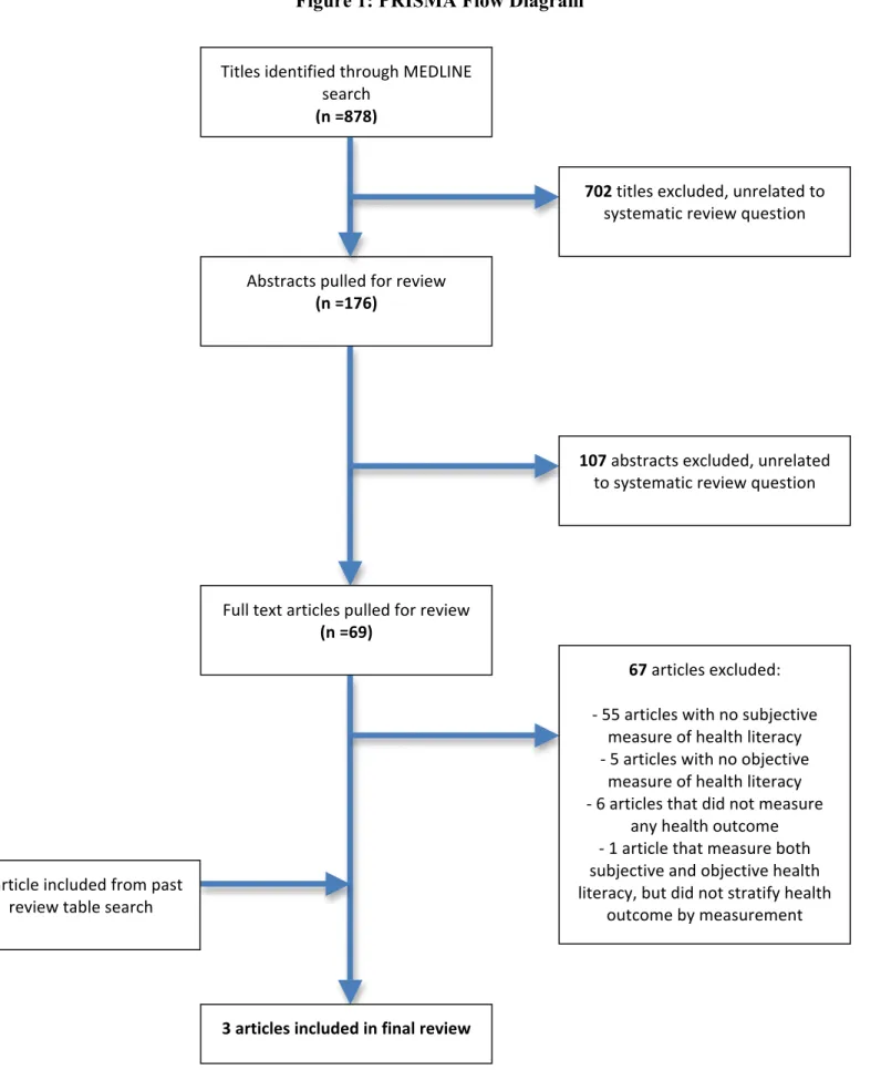 Figure 1: PRISMA Flow Diagram 