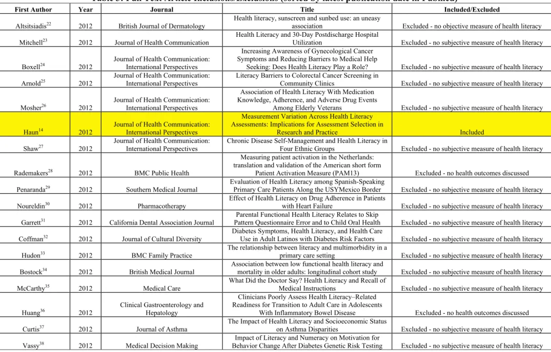 Table 3: Full Text Article Inclusions/Exclusions (sorted by latest publication date in Pubmed) 