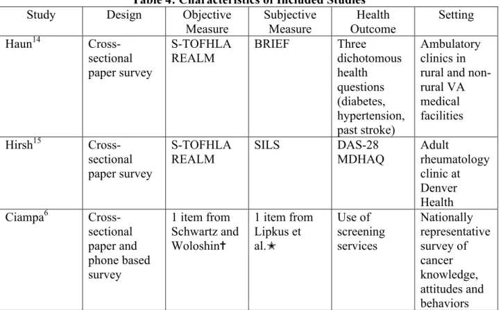 Table 4: Characteristics of Included Studies
