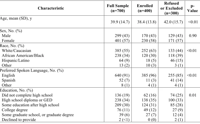 Table 1: Characteristics of Patients Completing Tests Compared to Non-Completers