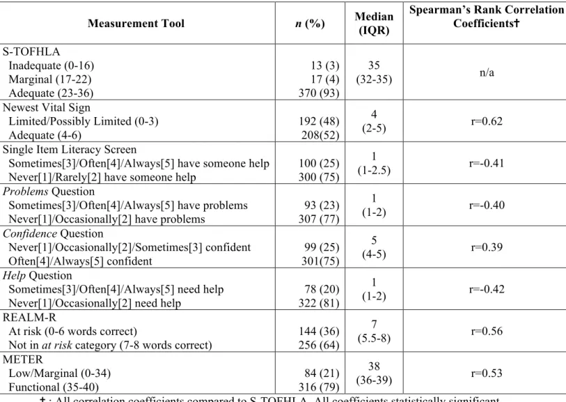 Table 2: Performance on Health Literacy Tools 