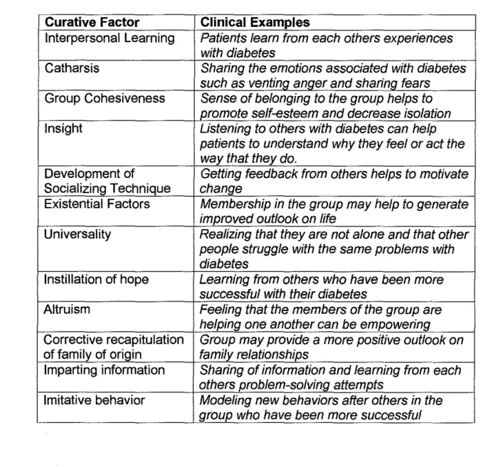 Table 1-Curative Factors of Group Therapy[12] 