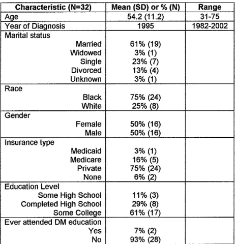 Table 3-Demographics of Study Population 