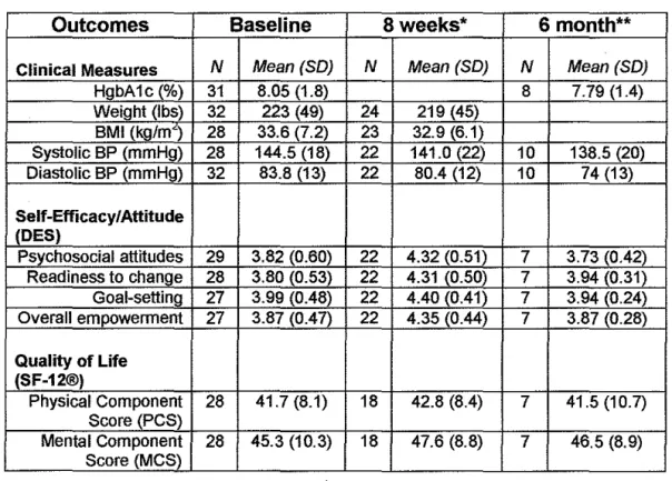 Table 5- Results of the Intervention 