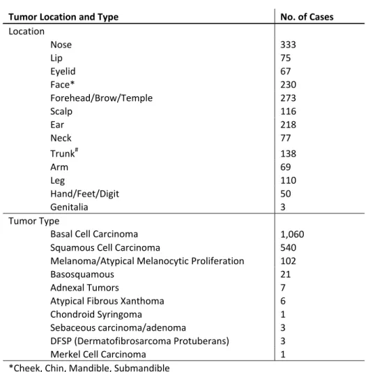 Table 2: Tumor Characteristics and Location  Tumor Location and Type  No. of Cases  Location  Nose  333  Lip  75  Eyelid  67  Face*   230  Forehead/Brow/Temple  273  Scalp  116  Ear  218  Neck  77  Trunk #   138  Arm  69  Leg  110  Hand/Feet/Digit  50  Gen
