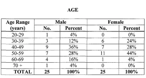 TABLE 4.1  AGE 