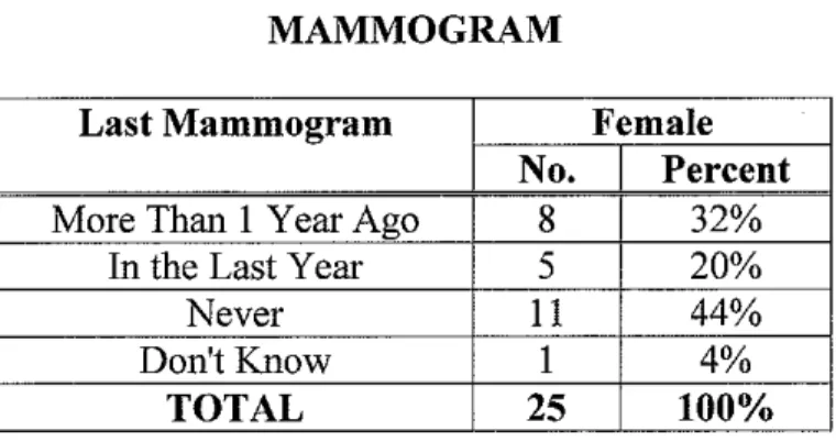 TABLE 4.30  MAMMOGRAM 